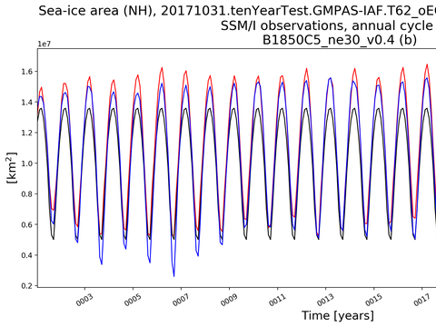 Time Series