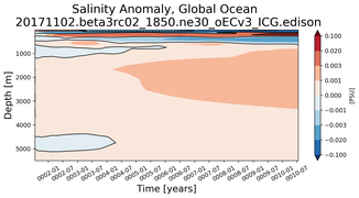 Trend of global Salinity Anomaly vs depth from Year 0001