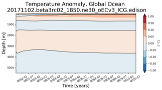 Trend of global Temperature Anomaly vs depth from Year 0001