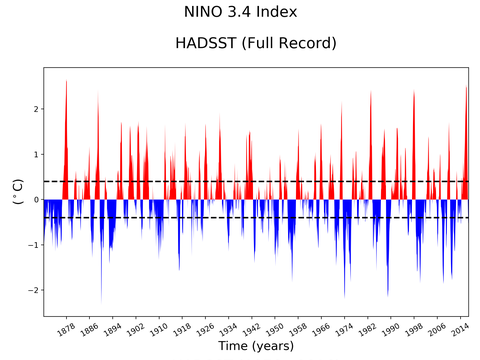 El Niño 3.4 Climate Index