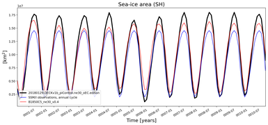 Running mean of SH Sea-ice area