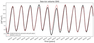 Running mean of SH Sea-ice volume