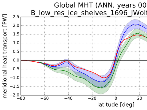 Meridional Heat Transport