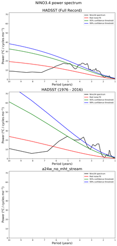 Spectra of El Niño 3.4 Climate Index