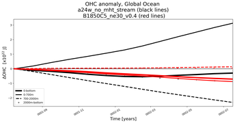 Running Mean of the Anomaly in global Ocean Heat Content from Year 0001