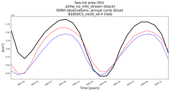 Running mean of SH Sea-ice area