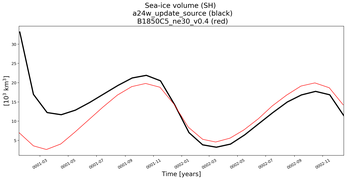 Running mean of SH Sea-ice volume