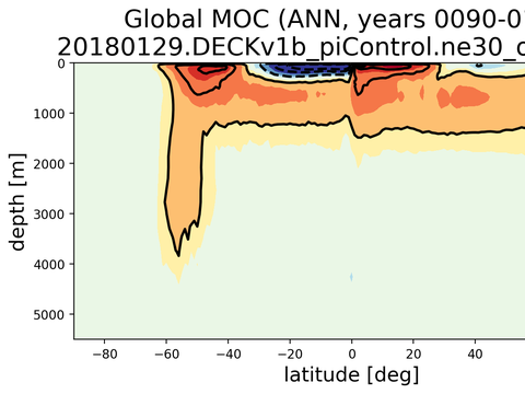 Ocean Analysis