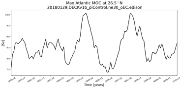 Time Series of maximum Meridional Overturning Circulation at 26.5°N