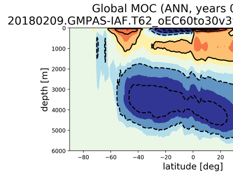 Ocean Analysis