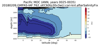 Pacific Meridional Overturning Streamfunction