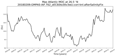 Time Series of maximum Meridional Overturning Circulation at 26.5°N