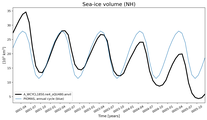 Running mean of NH Sea-ice volume