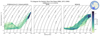 Regional mean of T-S diagram for Eastern Ross Sea Deep (ANN, 1971-1990)
 -1000.0 m < z < 0.0 m