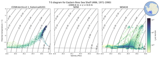 Regional mean of T-S diagram for Eastern Ross Sea Shelf (ANN, 1971-1990)
 -1000.0 m < z < 0.0 m