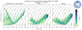 Regional mean of T-S diagram for Eastern Weddell Sea Deep (ANN, 1971-1990)
 -1000.0 m < z < 0.0 m