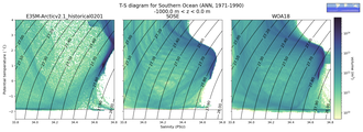 Regional mean of T-S diagram for Southern Ocean (ANN, 1971-1990)
 -1000.0 m < z < 0.0 m