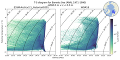 Regional mean of T-S diagram for Barents Sea (ANN, 1971-1990)
 -6000.0 m < z < 0.0 m
