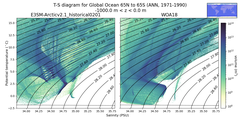 Regional mean of T-S diagram for Global Ocean 65N to 65S (ANN, 1971-1990)
 -1000.0 m < z < 0.0 m