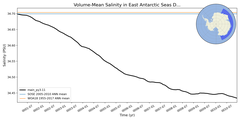 Regional mean of Volume-Mean Salinity in East Antarctic Seas Deep (-1000.0 < z < -400.0 m)