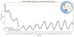 Regional mean of Volume-Mean Salinity in Eastern Ross Sea Shelf (-1000.0 < z < -200.0 m)