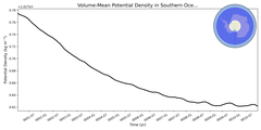 Regional mean of Volume-Mean Potential Density in Southern Ocean 60S (-1000.0 < z < -400.0 m)