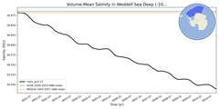 Regional mean of Volume-Mean Salinity in Weddell Sea Deep (-1000.0 < z < -400.0 m)
