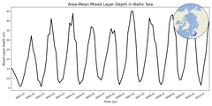 Regional mean of Area-Mean Mixed Layer Depth in Baltic Sea