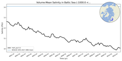 Regional mean of Volume-Mean Salinity in Baltic Sea (-1000.0 < z < 0.0 m)