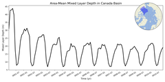 Regional mean of Area-Mean Mixed Layer Depth in Canada Basin