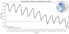 Regional mean of Volume-Mean Salinity in Canada Basin (-1000.0 < z < 0.0 m)