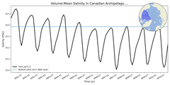 Regional mean of Volume-Mean Salinity in Canadian Archipelago (-1000.0 < z < 0.0 m)