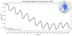 Regional mean of Volume-Mean Salinity in Central Arctic (-1000.0 < z < 0.0 m)