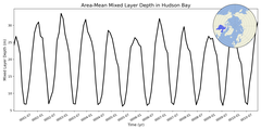 Regional mean of Area-Mean Mixed Layer Depth in Hudson Bay