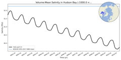 Regional mean of Volume-Mean Salinity in Hudson Bay (-1000.0 < z < 0.0 m)