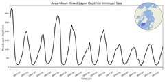 Regional mean of Area-Mean Mixed Layer Depth in Irminger Sea