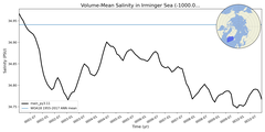 Regional mean of Volume-Mean Salinity in Irminger Sea (-1000.0 < z < 0.0 m)