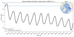 Regional mean of Volume-Mean Salinity in Kara Sea (-1000.0 < z < 0.0 m)