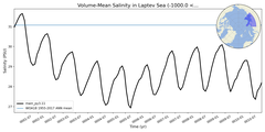 Regional mean of Volume-Mean Salinity in Laptev Sea (-1000.0 < z < 0.0 m)