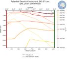 JAS Potential Density Contours at 145.0$\degree$ Lon. JAS