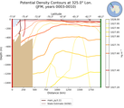 JFM Potential Density Contours at 325.0$\degree$ Lon. JFM