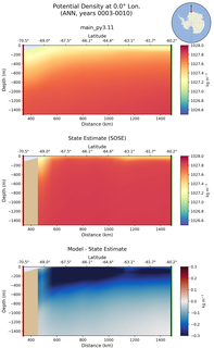 ANN Potential Density at 0.0$\degree$ Lon. ANN