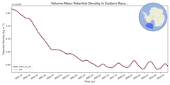 Regional mean of Volume-Mean Potential Density in Eastern Ross Sea Deep (-1000.0 < z < -400.0 m)