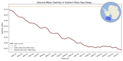 Regional mean of Volume-Mean Salinity in Eastern Ross Sea Deep (-1000.0 < z < -400.0 m)