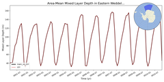 Regional mean of Area-Mean Mixed Layer Depth in Eastern Weddell Sea Deep