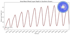 Regional mean of Area-Mean Mixed Layer Depth in Southern Ocean 60S