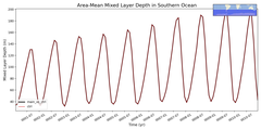 Regional mean of Area-Mean Mixed Layer Depth in Southern Ocean