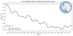 Regional mean of Volume-Mean Salinity in Western Ross Sea Deep (-1000.0 < z < -400.0 m)