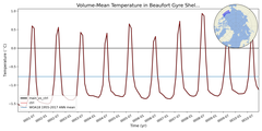 Regional mean of Volume-Mean Temperature in Beaufort Gyre Shelf (-1000.0 < z < 0.0 m)