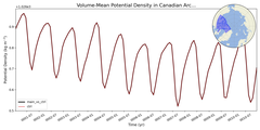 Regional mean of Volume-Mean Potential Density in Canadian Archipelago (-1000.0 < z < 0.0 m)